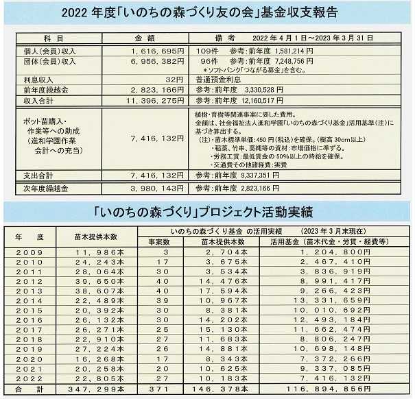 「いのちの森づくり友の会」収支・活動実績2022HP.jpg