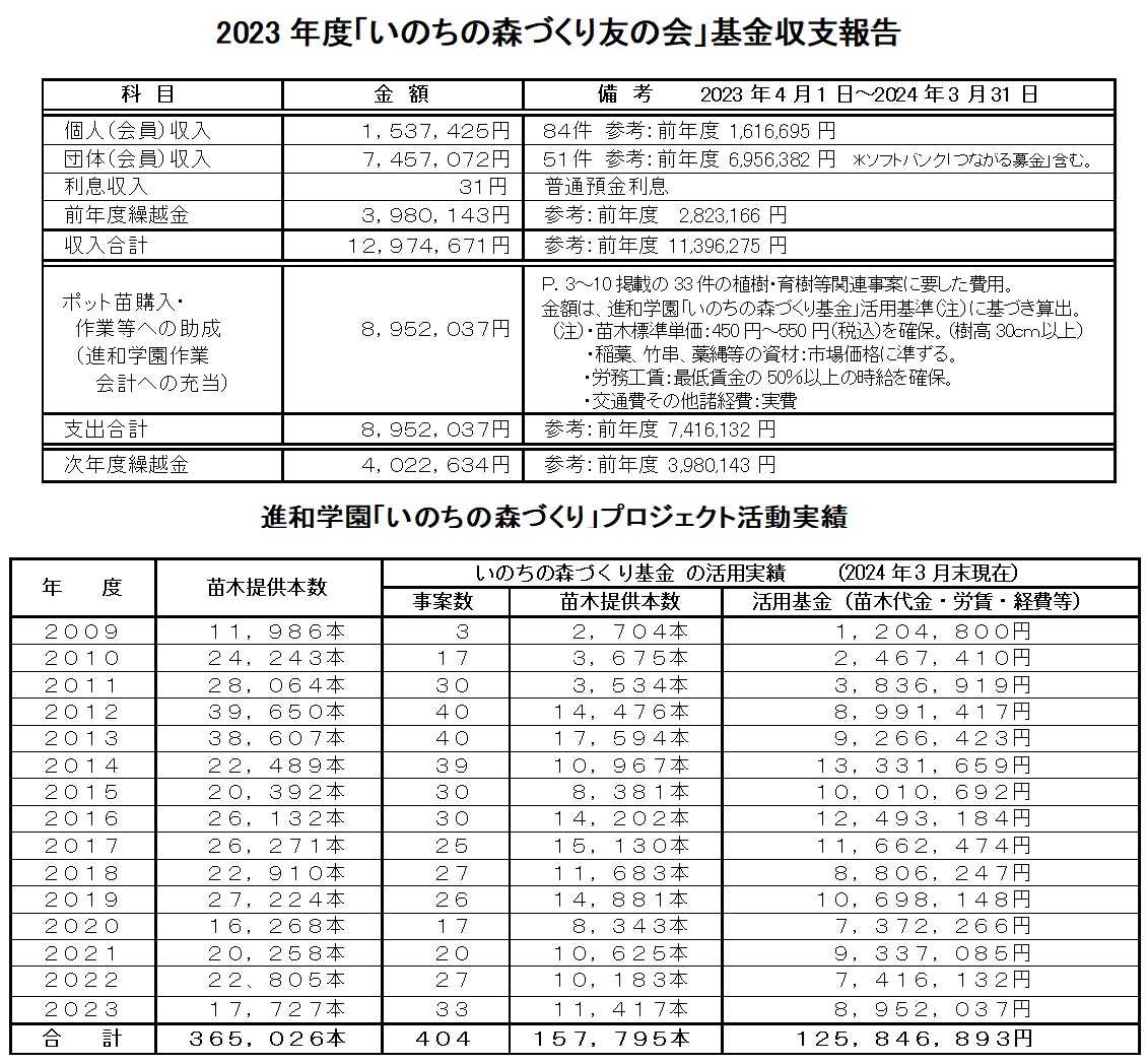 「いのちの森づくり友の会」収支・活動実績2023HP.jpg