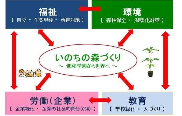 いのちの森づくり／苗木の提供３０万本超過！～新たなチャレンジ！～