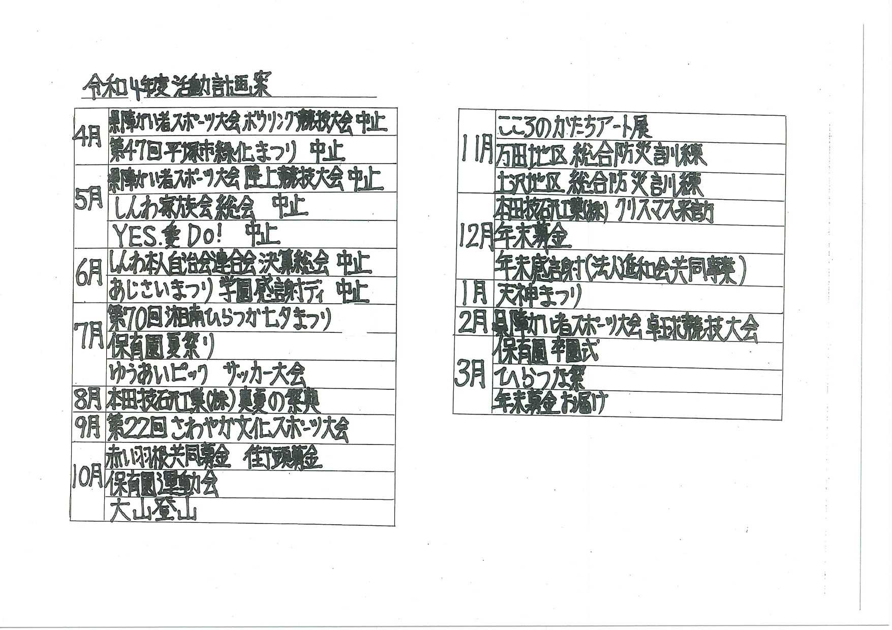 令和3年度 事業報告 4月 2日(月) 新年度出発式 8日(日) 県障害者スポーツ大会 ボウリング大会 15日(日) 県障害者スポーツ大会 フライングディスク大会 28日(土)~29日(日) 第45回 平塚市緑化まつり 29日(日) 県障害者スポーツ大会 陸上競技大会 5月 12日(土) 湘南ロックンロールウェブライブ 13日(日) 湘南国際村めぐりの森植樹祭 19日(土) しんわ家族会総会 19日(土)~27日(日) ゆうあいピックサッカー大会 27日(日) YES 愛 DO! 6月 2日(土) 平成29年度本人自治会連合会決算総会 10日(日) 県障害者スポーツ大会 卓球競技大会 15日(金)~17日(日) 進和学園感謝デー・あじさいまつり 17日(日) 河内川あじさいまつり 28日(木) シネマスタッフ来訪 7月 6日(金)~8日(日) 第68回湘南ひらつか七夕まつり 9日(月) リトアニア中高生交流会 14日(土) 都市対抗野球応援 8月 5日(日) 本田技研工業株式会社真夏の祭典 31日(金) とびっきりレインボーズ いずみ保育園コンサート 9月 1日(土) 木村植物園ガーデニング祭り 17日(月) ばらの丘文化祭 22日(土) みんなあつまれ IN ベルマーレ 29日(土) 第20回さわやか文化スポーツ大会 30日(日) 勝原小市民レクレーション大会 10月 1日(月) 赤い羽根共同募金 街頭募金 18日(木)~21日(日) 平塚市社会福祉協議会 社会福祉展 25日(木) あおぞらパーティ 意見発表会 28日(日) 第45回 湘南ひらつか市民市 11月 3日(土)~9日(金) こころのかたちアート展 15日(木) 赤い羽根共同募金お届け 22日(木) 万田地区総合防災訓練 28日(水) 平成31年度採用職員内定式 29日(木) 土沢地区総合防災訓練 12月 3日(月)~4日(火) はーとふるマルシェ 13日(木) ホンダ様 クリスマス祝会 21日(金) ホンダロジスティクス様クリスマス会 1月 1日(火) 消防出初式 13日(日) ホンダ新春駅伝 25日(金)~26日(土) 天神まつり 2月 2日(土) 人権フォーラムかながわ21 7日(木) カオリ小麦の麦踏み 23日(土)~24日(日) 旭南公民館まつり 23日(土)~24日(日) 土屋公民館まつり 3月 2日(土)~3日(日) 吉沢公民館まつり 10日(日) ひらつな祭 29日(金) 年末募金贈呈式 平成30年度 事業報告 4月 2日(月) 新年度出発式 8日(日) 県障害者スポーツ大会 ボウリング大会 15日(日) 県障害者スポーツ大会 フライングディスク大会 28日(土)~29日(日) 第45回 平塚市緑化まつり 29日(日) 県障害者スポーツ大会 陸上競技大会 5月 12日(土) 湘南ロックンロールウェブライブ 13日(日) 湘南国際村めぐりの森植樹祭 19日(土) しんわ家族会総会 19日(土)~27日(日) ゆうあいピックサッカー大会 27日(日) YES 愛 DO! 6月 2日(土) 平成29年度本人自治会連合会決算総会 10日(日) 県障害者スポーツ大会 卓球競技大会 15日(金)~17日(日) 進和学園感謝デー・あじさいまつり 17日(日) 河内川あじさいまつり 28日(木) シネマスタッフ来訪 7月 6日(金)~8日(日) 第68回湘南ひらつか七夕まつり 9日(月) リトアニア中高生交流会 14日(土) 都市対抗野球応援 8月 5日(日) 本田技研工業株式会社真夏の祭典 31日(金) とびっきりレインボーズ いずみ保育園コンサート 9月 1日(土) 木村植物園ガーデニング祭り 17日(月) ばらの丘文化祭 22日(土) みんなあつまれ IN ベルマーレ 29日(土) 第20回さわやか文化スポーツ大会 30日(日) 勝原小市民レクレーション大会 10月 1日(月) 赤い羽根共同募金 街頭募金 18日(木)~21日(日) 平塚市社会福祉協議会 社会福祉展 25日(木) あおぞらパーティ 意見発表会 28日(日) 第45回 湘南ひらつか市民市 11月 3日(土)~9日(金) こころのかたちアート展 15日(木) 赤い羽根共同募金お届け 22日(木) 万田地区総合防災訓練 28日(水) 平成31年度採用職員内定式 29日(木) 土沢地区総合防災訓練 12月 3日(月)~4日(火) はーとふるマルシェ 13日(木) ホンダ様 クリスマス祝会 21日(金) ホンダロジスティクス様クリスマス会 1月 1日(火) 消防出初式 13日(日) ホンダ新春駅伝 25日(金)~26日(土) 天神まつり 2月 2日(土) 人権フォーラムかながわ21 7日(木) カオリ小麦の麦踏み 23日(土)~24日(日) 旭南公民館まつり 23日(土)~24日(日) 土屋公民館まつり 3月 2日(土)~3日(日) 吉沢公民館まつり 10日(日) ひらつな祭 29日(金) 年末募金贈呈式